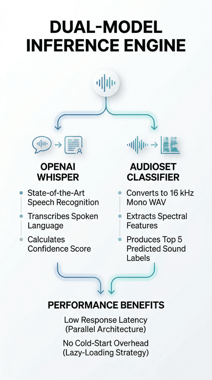 Dual-Model Inference